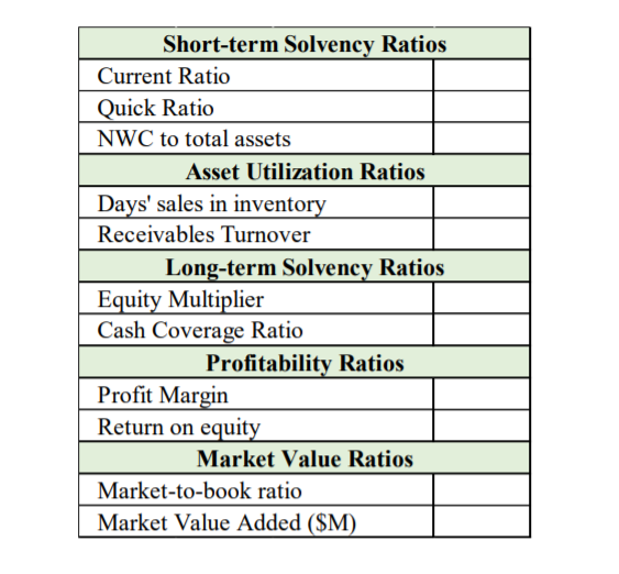 Short-term Solvency Ratios
Current Ratio
Quick Ratio
NWC to total assets
Asset Utilization Ratios
Days' sales in inventory
Receivables Turnover
Long-term Solvency Ratios
Equity Multiplier
Cash Coverage Ratio
Profitability Ratios
Profit Margin
Return on equity
Market Value Ratios
Market-to-book ratio
Market Value Added ($M)
