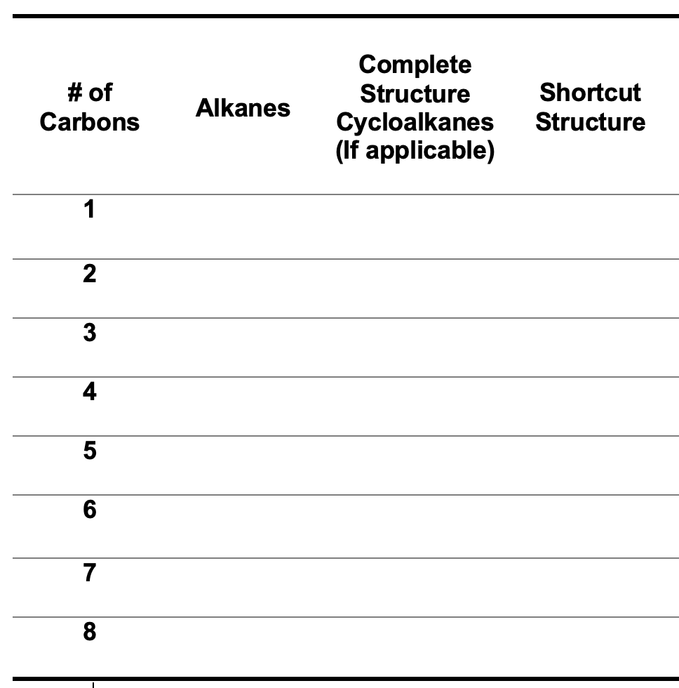 Complete
Structure
# of
Carbons
Shortcut
Alkanes
Structure
Cycloalkanes
(If applicable)
1
2
5
6
7
8
4-
