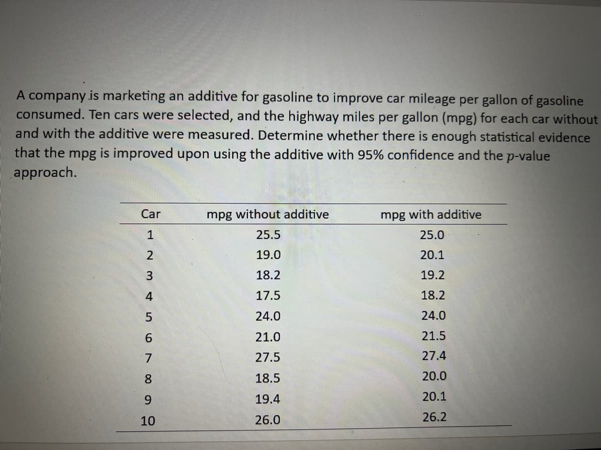 A company is marketing an additive for gasoline to improve car mileage per gallon of gasoline
consumed. Ten cars were selected, and the highway miles per gallon (mpg) for each car without
and with the additive were measured. Determine whether there is enough statistical evidence
that the mpg is improved upon using the additive with 95% confidence and the p-value
approach.
Car
mpg without additive
mpg with additive
123456789
25.5
25.0
19.0
20.1
18.2
19.2
17.5
18.2
24.0
24.0
21.0
21.5
27.5
27.4
18.5
20.0
19.4
20.1
10
26.0
26.2