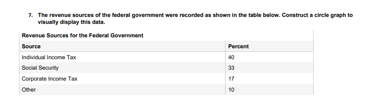 7. The revenue sources of the federal government were recorded as shown in the table below. Construct a circle graph to
visually display this data.
Revenue Sources for the Federal Government
Source
Percent
Individual Income Tax
40
Social Security
33
Corporate Income Tax
17
Other
10
