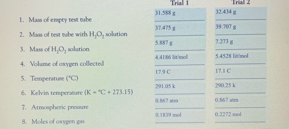 Trial 1
Trial 2
31.588 g
32.434 g
1. Mass of empty test tube
37.475 g
39.707 g
2. Mass of test tube with H,O, solution
5.887 g
7.273 g
3. Mass of H,O, solution
4.4186 lit/mol
5.4528 lit/mol
4. Volume of oxygen collected
17.9 C
17.1 C
5. Temperature (°C)
291.05 k
290.25 k
6. Kelvin temperature (K = °C + 273.15)
%3D
0.867 atm
0.867 atm
7. Atmospheric pressure
0.1839 mol
0.2272 mol
8. Moles of oxygen gas
