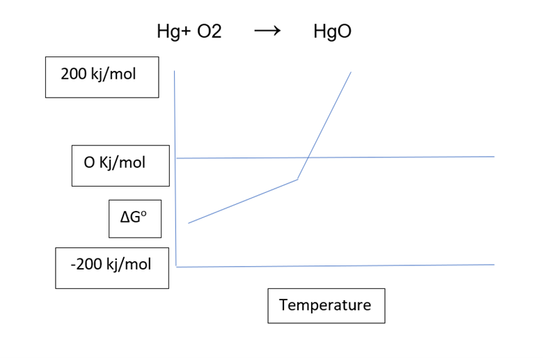 200 kj/mol
O Kj/mol
AG⁰
-200 kj/mol
Hg+ 02
↑
HgO
Temperature