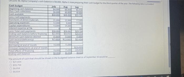 On June 30, Alpha Compaany's cash balance is $4.000. Alpha is now preparing their cash budget for the third quarter of the year. The following datas povded
Cash budget
Beginning cash balance
Plus: Cash collections
Cash available
Less Cash payments
Purchases of direct materials
July
$4.000
50.000
$54.000
Aug
$8.000
40.000
248.000
Sep
48800
555.758
31,000
12,000
13.000
22.000
9,000
25.000
47
$56.042
S(8.0427
(5.000
S(13.042
17500
11500
Operating expenses
Capital expenditures
Interest expense at 5
Less: Total cash payments
Ending cash balance before financing
Minimum cash balance desired
Cash excess(deficiency)
Financing
Borrowing at end of month
Principal repayments at end of month
Total effects of financing
Ending cash balance
104
$56.000
$(2.000
5.0001
$29.104
$26 654
5000
S21.65
S7.0001
10.000
15.000
$20.000
(20.000
15,000
10.000
$8.000
The amount of cash that should be shown in the budgeted balance sheet as of September 30 would be
O $21,654
O S55,758
O $6.958
O 56,654
