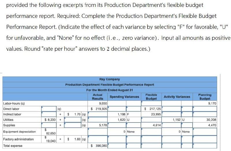 provided the following excerpts from its Production Department's flexible budget
performance report. Required: Complete the Production Department's Flexible Budget
Performance Report. (Indicate the effect of each variance by selecting "F" for favorable, "U"
for unfavorable, and "None" for no effect (i.e., zero variance). Input all amounts as positive
values. Round "rate per hour" answers to 2 decimal places.)
Ray Company
Production Department Flexible Budget Performance Report
For the Month Ended August 31
Actual
Results
Spending Variances
Flexible
Budget
Activity Variances
Planning
Budget
Labor-hours (q)
9,650
9,170
Direct labor
(q)
$ 219,305
$ 217,125
Indirect labor
+
$
1.70 (q)
Utilities
$ 8,200
+
(q)
1,198 F
1,620 U
23,995
1,152 U
30,208
Supplies
+
(q)
5,178
4,614
4,470
$
Equipment depreciation
0 None
0 None
82,650
Factory administration
$
+
19,040
Total expense
$
1.60 (q)
$ 396,080