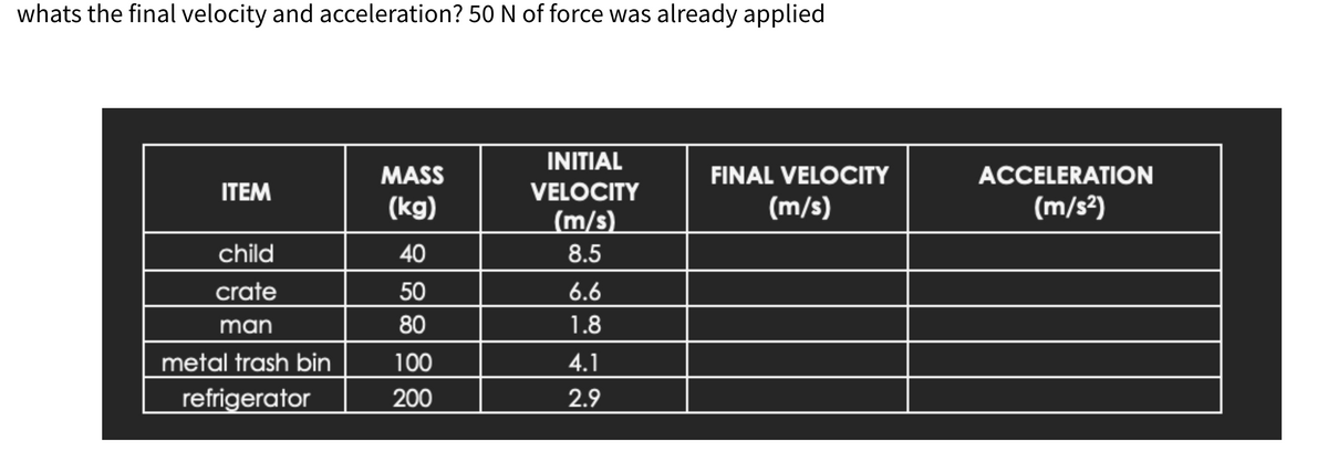 whats the final velocity and acceleration? 50 N of force was already applied
ITEM
child
crate
man
metal trash bin
refrigerator
MASS
(kg)
40
50
80
100
200
INITIAL
VELOCITY
(m/s)
8.5
6.6
1.8
4.1
2.9
FINAL VELOCITY
(m/s)
ACCELERATION
(m/s²)