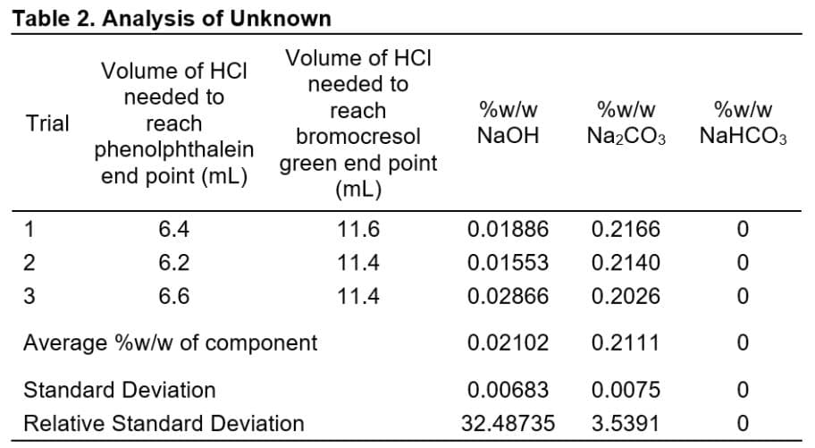 Table 2. Analysis of Unknown
Volume of HCI
needed to
Volume of HCI
needed to
reach
%w/w
%w/w
%w/w
Trial
reach
bromocresol
NaOH
Na2CO3
NaHCO3
phenolphthalein
end point (mL)
green end point
(mL)
1
6.4
11.6
0.01886
0.2166
2
6.2
11.4
0.01553
0.2140
3
6.6
11.4
0.02866
0.2026
Average %w/w of component
0.02102
0.2111
Standard Deviation
0.00683
0.0075
Relative Standard Deviation
32.48735
3.5391
O O
