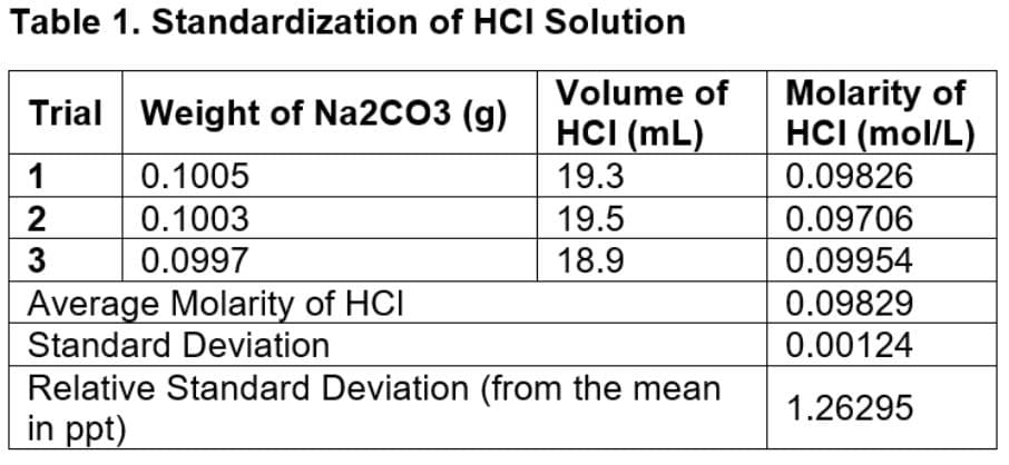 Table 1. Standardization of HCI Solution
Molarity of
HCI (mol/L)
Volume of
Trial Weight of Na2CO3 (g)
HCI (mL)
1
0.1005
19.3
0.09826
19.5
18.9
0.1003
0.09706
0.0997
0.09954
Average Molarity of HCI
Standard Deviation
0.09829
0.00124
Relative Standard Deviation (from the mean
in ppt)
1.26295
