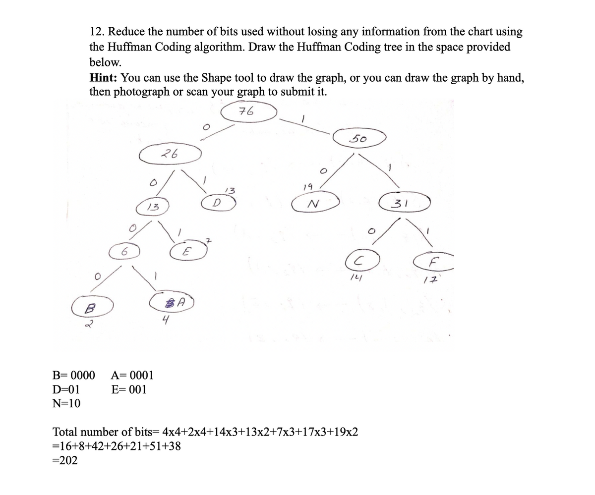 12. Reduce the number of bits used without losing any information from the chart using
the Huffman Coding algorithm. Draw the Huffman Coding tree in the space provided
below.
Hint: You can use the Shape tool to draw the graph, or you can draw the graph by hand,
then photograph or scan your graph to submit it.
76
50
26
19
13
D
(N
13
31
7
E
17
4
B= 0000
A= 0001
D=01
E= 001
N=10
Total number of bits= 4x4+2x4+14x3+13x2+7x3+17x3+19x2
=16+8+42+26+21+51+38
=202
