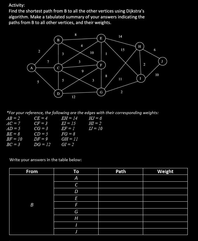 Activity:
Find the shortest path from B to all the other vertices using Dijkstra's
algorithm. Make a tabulated summary of your answers indicating the
paths from B to all other vertices, and their weights.
AD = 5
BE = 8
BF = 10
BC = 3
5
CF = 3
CG = 3
CD = 5
DF = 9
DG = 12
S
From
B
12
EI = 15
EF = 1
Write your answers in the table below:
FG = 8
GH = 11
GI = 2
*For your reference, the following are the edges with their corresponding weights:
AB = 2
CE = 4
EH = 14
HJ = 6
AC = 7
HI = 2
IJ = 10
To
A
с
D
E
F
G
H
I
10
J
F
14
15
11
H
Path
10
Weight