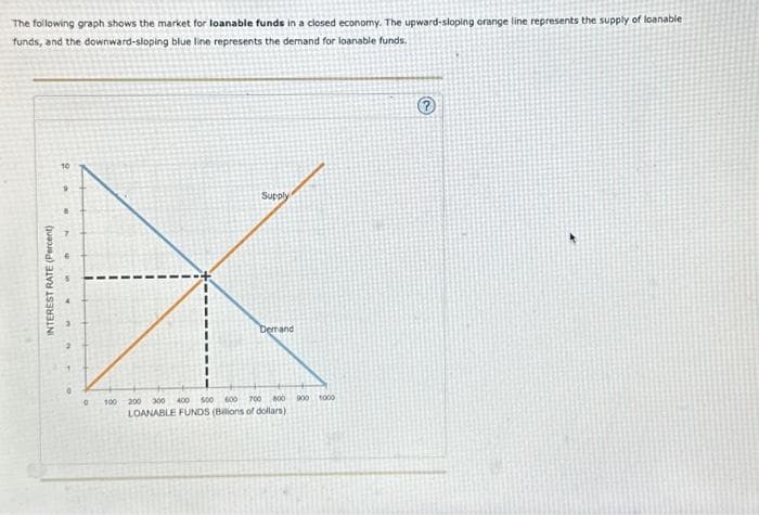 The following graph shows the market for loanable funds in a closed economy. The upward-sloping orange line represents the supply of loanable
funds, and the downward-sloping blue line represents the demand for loanable funds.
INTEREST RATE (Percent)
10
8
O
0
Supply
100 200 300 400 500 600
Demand
700
800
LOANABLE FUNDS (Billions of dollars)
900
1000
?