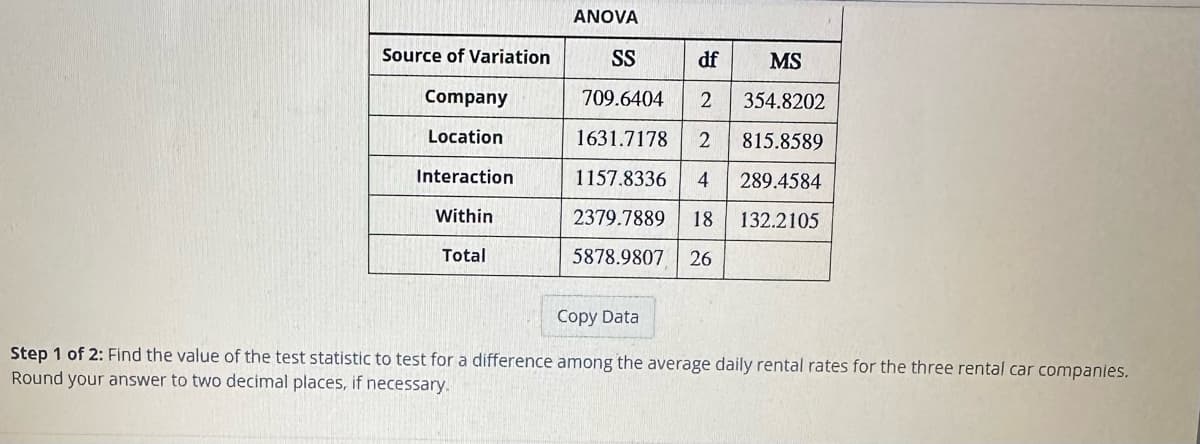 Source of Variation
Company
Location
Interaction
Within
Total
ANOVA
SS
df
MS
709.6404
2 354.8202
1631.7178
2 815.8589
1157.8336 4 289.4584
2379.7889 18
132.2105
5878.9807 26
Copy Data
Step 1 of 2: Find the value of the test statistic to test for a difference among the average daily rental rates for the three rental car companies.
Round your answer to two decimal places, if necessary.
