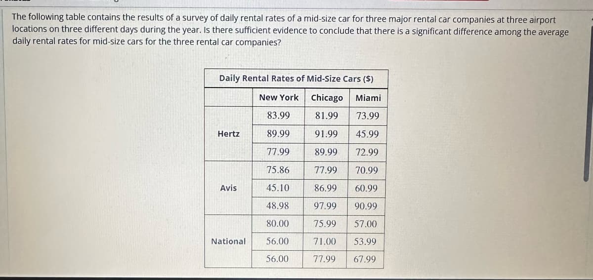 The following table contains the results of a survey of daily rental rates of a mid-size car for three major rental car companies at three airport
locations on three different days during the year. Is there sufficient evidence to conclude that there is a significant difference among the average
daily rental rates for mid-size cars for the three rental car companies?
Daily Rental Rates of Mid-Size Cars ($)
New York
Chicago Miami
81.99
73.99
91.99 45.99
89.99
72.99
77.99
70.99
86.99 60.99
97.99 90.99
75.99
57.00
71.00
53.99
77.99
67.99
Hertz
Avis
National
83.99
89.99
77.99
75.86
45.10
48.98
80.00
56.00
56.00