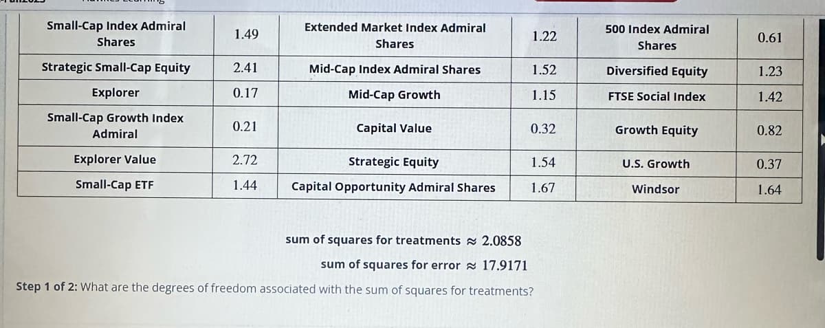 Small-Cap Index Admiral
Shares
Strategic Small-Cap Equity
Explorer
Small-Cap Growth Index
Admiral
Explorer Value
Small-Cap ETF
1.49
2.41
0.17
0.21
2.72
1.44
Extended Market Index Admiral
Shares
Mid-Cap Index Admiral Shares
Mid-Cap Growth
Capital Value
Strategic Equity
Capital Opportunity Admiral Shares
1.22
1.52
1.15
0.32
1.54
1.67
sum of squares for treatments≈ 2.0858
sum of squares for error 17.9171
Step 1 of 2: What are the degrees of freedom associated with the sum of squares for treatments?
500 Index Admiral
Shares
Diversified Equity
FTSE Social Index
Growth Equity
U.S. Growth
Windsor
0.61
1.23
1.42
0.82
0.37
1.64