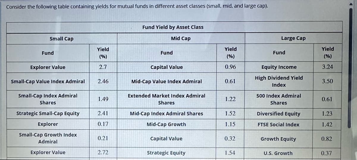 Consider the following table containing yields for mutual funds in different asset classes (small, mid, and large cap).
Small Cap
Fund
Explorer Value
Small-Cap Value Index Admiral
Small-Cap Index Admiral
Shares
Strategic Small-Cap Equity
Explorer
Small-Cap Growth Index
Admiral
Explorer Value
Yield
(%)
2.7
2.46
1.49
2.41
0.17
0.21
2.72
Fund Yield by Asset Class
Mid Cap
Fund
Capital Value
Mid-Cap Value Index Admiral
Extended Market Index Admiral
Shares
Mid-Cap Index Admiral Shares
Mid-Cap Growth
Capital Value
Strategic Equity
Yield
(%)
0.96
0.61
1.22
1.52
1.15
0.32
1.54
Large Cap
Fund
Equity Income
High Dividend Yield
Index
500 Index Admiral
Shares
Diversified Equity
FTSE Social Index
Growth Equity
U.S. Growth
Yield
(%)
3.24
3.50
0.61
1.23
1.42
0.82
0.37