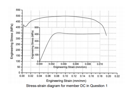 550
500
450
400
-500
350
400-
300
300
250
200
200
150
100
100
0.004
Engineering Strain (mmimm)
0.006 0.008
0.000
0.002
0.010
50
0-
0.00 0.02 0.04 0.06 0.08 0.10 0.12 0.14 0.16 0.18 0 20 0.22
Engineering Strain (mm/mm)
Stress-strain diagram for member DC in Question 1
Engineering Stress (MPa)
Engineering Stress (MPa)
