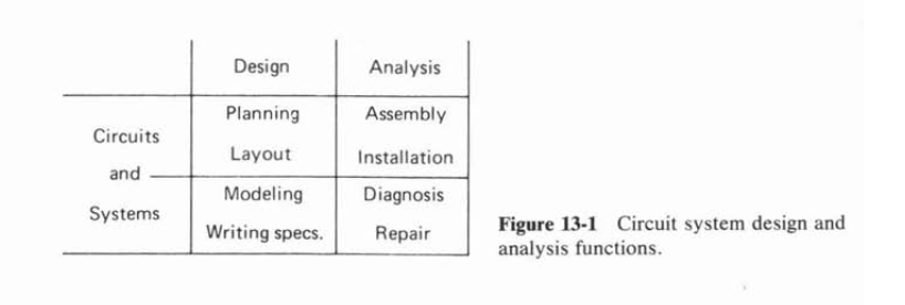 Design
Analysis
Planning
Assembly
Circuits
Layout
Installation
and
Modeling
Diagnosis
Systems
Figure 13-1 Circuit system design and
analysis functions.
Writing specs.
Repair
