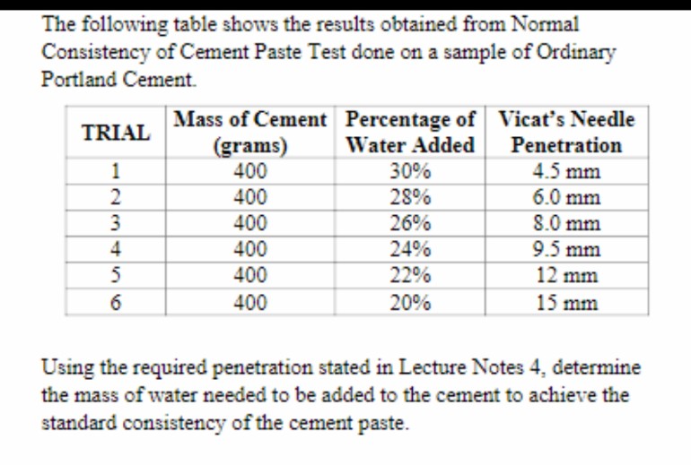 The following table shows the results obtained from Normal
Consistency of Cement Paste Test done on a sample of Ordinary
Portland Cement.
Mass of Cement Percentage of Vicat's Needle
Water Added
TRIAL
(grams)
400
Penetration
30%
4.5 mm
28%
26%
400
6.0 mm
400
S.0 mm
9.5 mm
12 mm
4
400
24%
5
400
22%
400
20%
15 mm
Using the required penetration stated in Lecture Notes 4, determine
the mass of water needed to be added to the cement to achieve the
standard consistency of the cement paste.
123 n6
