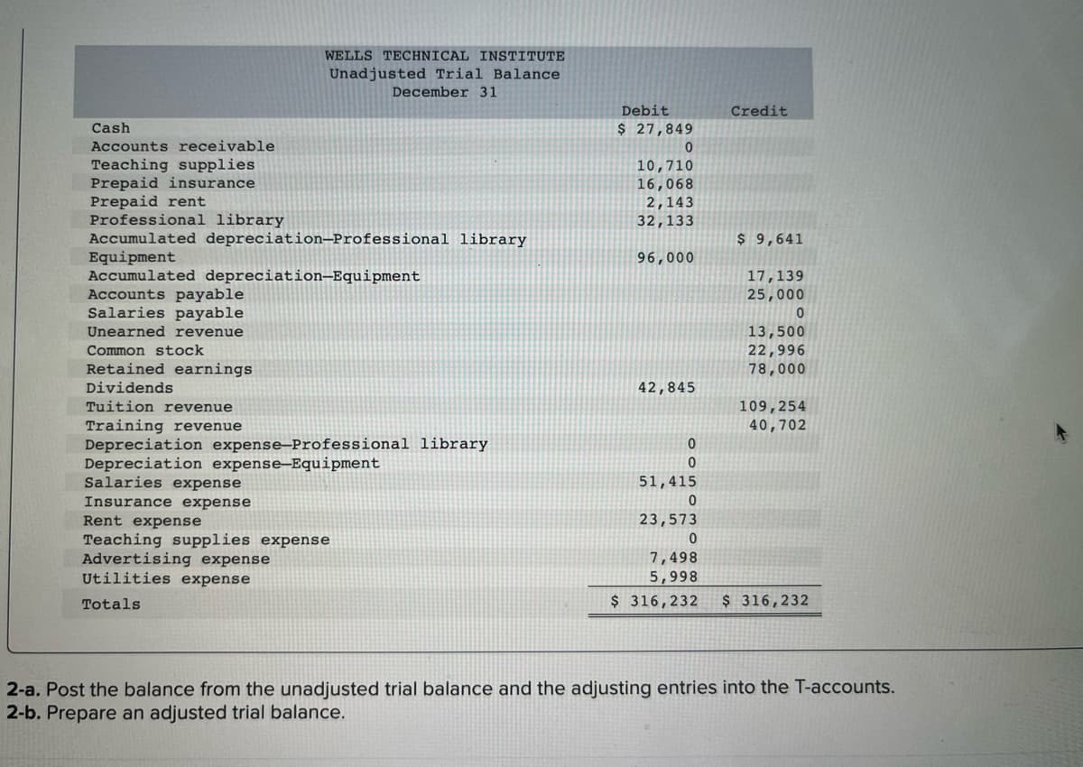 WELLS TECHNICAL INSTITUTE
Unadjusted Trial Balance
December 31
Debit
Credit
Cash
$ 27,849
Accounts receivable
Teaching supplies
Prepaid insurance
Prepaid rent
Professional library
10,710
16,068
2,143
32,133
$ 9,641
Accumulated depreciation–Professional library
Equipment
Accumulated depreciation-Equipment
Accounts payable
Salaries payable
Unearned revenue
96,000
17,139
25,000
13,500
22,996
78,000
Common stock
Retained earnings
Dividends
42,845
Tuition revenue
109,254
Training revenue
Depreciation expense-Professional library
Depreciation expense-Equipment
Salaries expense
40,702
51,415
Insurance expense
23,573
Rent expense
Teaching supplies expense
Advertising expense
Utilities expense
7,498
5,998
Totals
$ 316,232
$ 316,232
2-a. Post the balance from the unadjusted trial balance and the adjusting entries into the T-accounts.
2-b. Prepare an adjusted trial balance.
