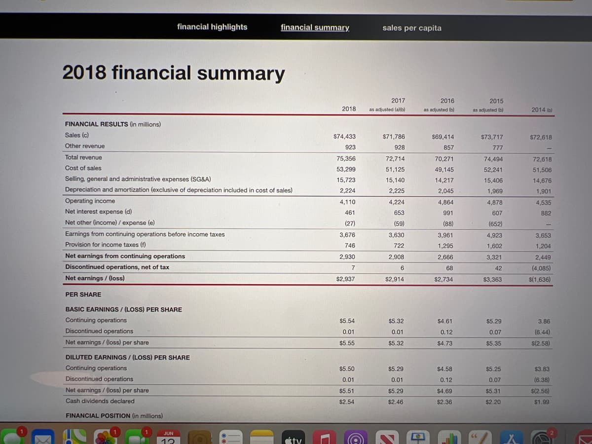 financial highlights
2018 financial summary
FINANCIAL RESULTS (in millions)
Sales (c)
Other revenue
Total revenue
Cost of sales
Selling, general and administrative expenses (SG&A)
Depreciation and amortization (exclusive of depreciation included in cost of sales)
Operating income
Net interest expense (d)
Net other (income) / expense (e)
Earnings from continuing operations before income taxes
Provision for income taxes (f)
Net earnings from continuing operations
Discontinued operations, net of tax
Net earnings / (loss)
PER SHARE
BASIC EARNINGS/ (LOSS) PER SHARE
Continuing operations
Discontinued operations
Net earnings / (loss) per share
DILUTED EARNINGS/ (LOSS) PER SHARE
Continuing operations
Discontinued operations
Net earnings / (loss) per share
Cash dividends declared
FINANCIAL POSITION (in millions)
JUN
12
financial summary
ty
3
2018
$74,433
923
75,356
53,299
15,723
2,224
4,110
461
(27)
3,676
746
2,930
7
$2,937
$5.54
0.01
$5.55
$5.50
0.01
$5.51
$2.54
G
sales per capita
2017
as adjusted (a)(b)
$71,786
928
72,714
51,125
15,140
2,225
4,224
653
(59)
3,630
722
2,908
6
$2,914
$5.32
0.01
$5.32
$5.29
0.01
$5.29
$2.46
NA
2016
as adjusted (b)
$69,414
857
70,271
49,145
14,217
2,045
4,864
991
(88)
3,961
1,295
2,666
68
$2,734
$4.61
0.12
$4.73
$4.58
0.12
$4.69
$2.36
2015
as adjusted (b)
$73,717
777
74,494
52,241
15,406
1,969
4,878
607
(652)
4,923
1,602
3,321
42
$3,363
$5.29
0.07
$5.35
$5.25
0.07
$5.31
$2.20
66
A
2014 (b)
$72.618
-
72,618
51,506
14,676
1,901
4,535
882
3,653
1,204
2,449
(4,085)
$(1,636)
3.86
(6.44)
$(2.58)
$3.83
(6.38)
$(2.56)
$1.99