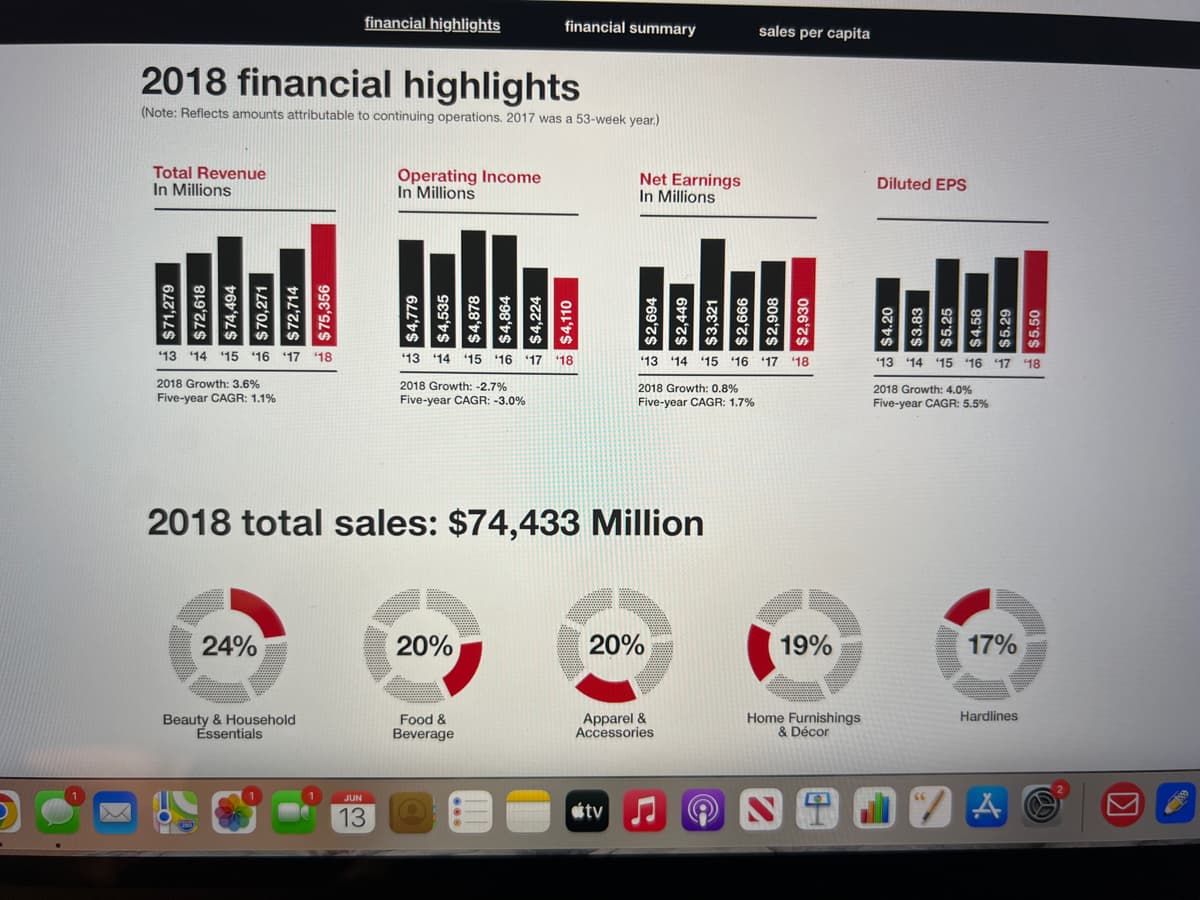 financial highlights
financial summary
2018 financial highlights
(Note: Reflects amounts attributable to continuing operations. 2017 was a 53-week year.)
Total Revenue
Operating Income
In Millions
In Millions
Net Earnings
In Millions
sales per capita
$71,279
$72,618
$74,494
$70,271
$72,714
$75,356
$4,779
$4,535
$4,878
$4,864
$4,224
$4,110
$2,694
$2,449
$3,321
$2,666
$2,908
$2,930
13
'13 14 15 16 '17 '18
'13 14 '15 16 17 18
13 14 15 16 17 18
2018 Growth: 3.6%
2018 Growth: -2.7%
2018 Growth: 0.8%
Five-year CAGR: 1.1%
Five-year CAGR: -3.0%
Five-year CAGR: 1.7%
2018 total sales: $74,433 Million
24%
20%
20%
Beauty & Household
Essentials
Food &
Beverage
Apparel &
Accessories
tv
19%
Home Furnishings
& Décor
Diluted EPS
%252
'13 14 15 16 17 18
2018 Growth: 4.0%
Five-year CAGR: 5.5%
17%
Hardlines
A
