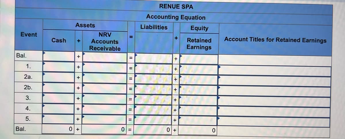 Event
Bal.
1.
Ꭴ Ꭲ Ꭶ Ꭲ
2a.
2b.
3.
4.
5.
Bal.
Cash
Assets
+
+
+1
+
+ + + +
0 +
NRV
Accounts
Receivable
11
||| ||
0=
RENUE SPA
Accounting Equation
Liabilities
Equity
Retained
Earnings
+
+
+
+
+
+
++
0+
0
Account Titles for Retained Earnings