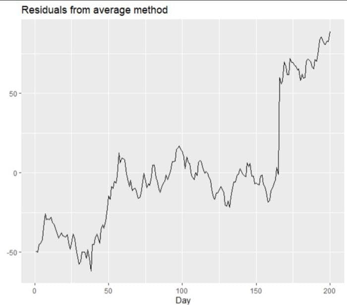 Residuals from average method
50-
0-
-50-
50
100
Day
150
Мил
200
