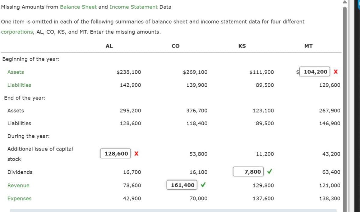Missing Amounts from Balance Sheet and Income Statement Data
One item is omitted in each of the following summaries of balance sheet and income statement data for four different
corporations, AL, CO, KS, and MT. Enter the missing amounts.
AL
CO
KS
MT
Beginning of the year:
Assets
Liabilities
$238,100
$269,100
$111,900
104,200 X
142,900
139,900
89,500
129,600
End of the year:
Assets
295,200
376,700
123,100
267,900
Liabilities
128,600
118,400
89,500
146,900
During the year:
Additional issue of capital
128,600 X
53,800
stock
Dividends
Revenue
Expenses
11,200
43,200
16,700
16,100
7,800 ✔
63,400
78,600
161,400 V
129,800
121,000
42,900
70,000
137,600
138,300