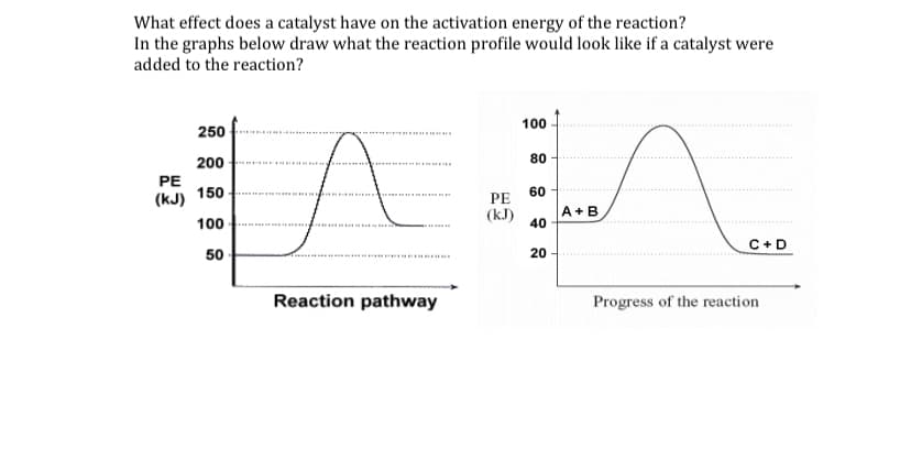 What effect does a catalyst have on the activation energy of the reaction?
In the graphs below draw what the reaction profile would look like if a catalyst were
added to the reaction?
100
250
200
80
PE
60
(KJ) 150
PE
(kJ)
A+B
100
40
C+D
50
20
Reaction pathway
Progress of the reaction
