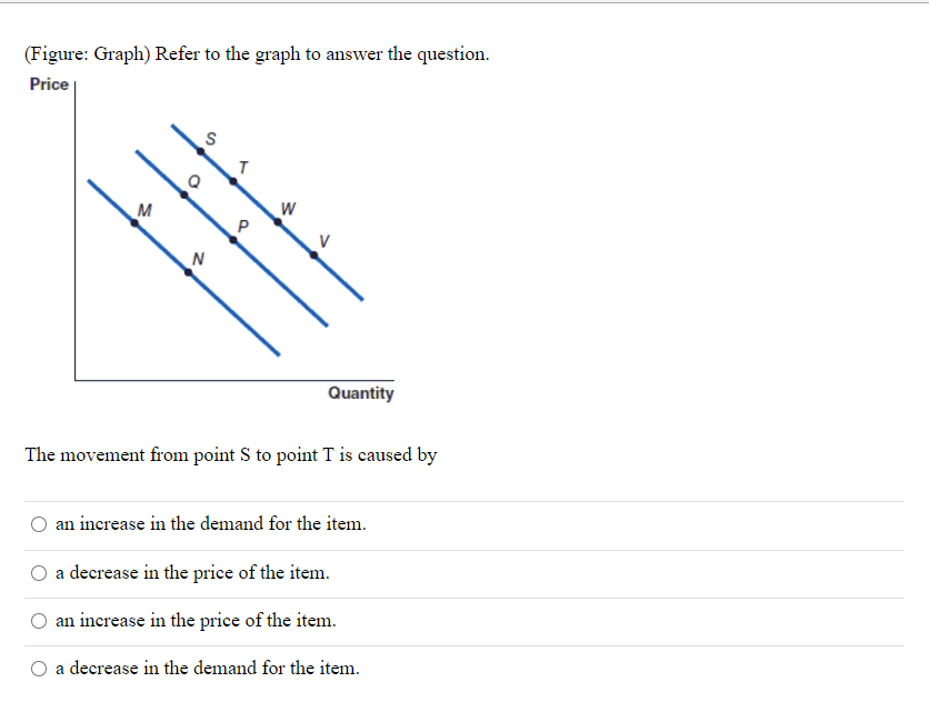 (Figure: Graph) Refer to the graph to answer the question.
Price
S
M
P
Quantity
The movement from point S to point T is caused by
an increase in the demand for the item.
a decrease in the price of the item.
an increase in the price of the item.
a decrease in the demand for the item.
