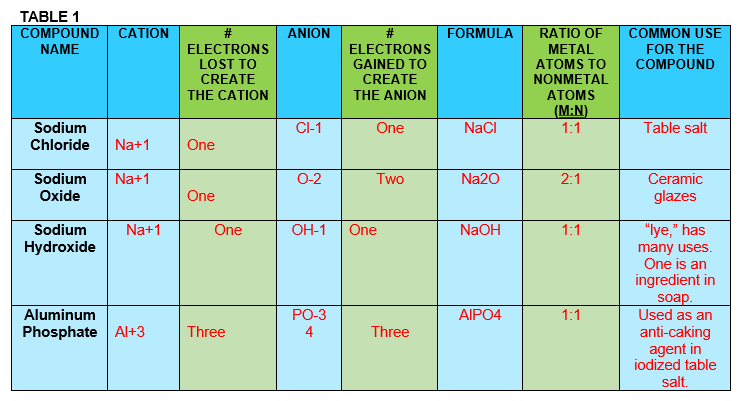 TABLE 1
COMPOUND CATION
NAME
Sodium
Chloride Na+1
Sodium Na+1
Oxide
Sodium
Hydroxide
Na+1
Aluminum
Phosphate Al+3
#
ELECTRONS
LOST TO
CREATE
THE CATION
One
One
One
Three
ANION
CI-1
0-2
#
ELECTRONS
GAINED TO
CREATE
THE ANION
PO-3
4
One
Two
OH-1 One
Three
FORMULA
NaCl
Na20
NaOH
AIPO4
RATIO OF
METAL
ATOMS TO
NONMETAL
ATOMS
(M:N)
1:1
2:1
1:1
1:1
COMMON USE
FOR THE
COMPOUND
Table salt
Ceramic
glazes
"lye," has
many uses.
One is an
ingredient in
soap.
Used as an
anti-caking
agent in
iodized table
salt.