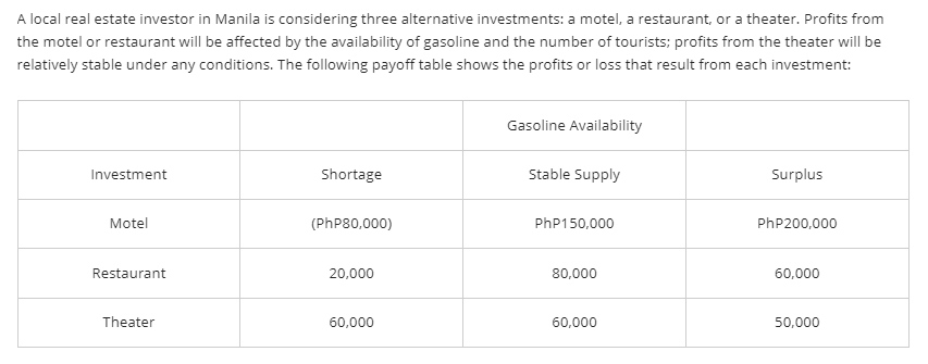 A local real estate investor in Manila is considering three alternative investments: a motel, a restaurant, or a theater. Profits from
the motel or restaurant will be affected by the availability of gasoline and the number of tourists; profits from the theater will be
relatively stable under any conditions. The following payoff table shows the profits or loss that result from each investment:
Investment
Motel
Restaurant
Theater
Shortage
(PhP80,000)
20,000
60,000
Gasoline Availability
Stable Supply
PhP150,000
80,000
60,000
Surplus
PhP200,000
60,000
50,000