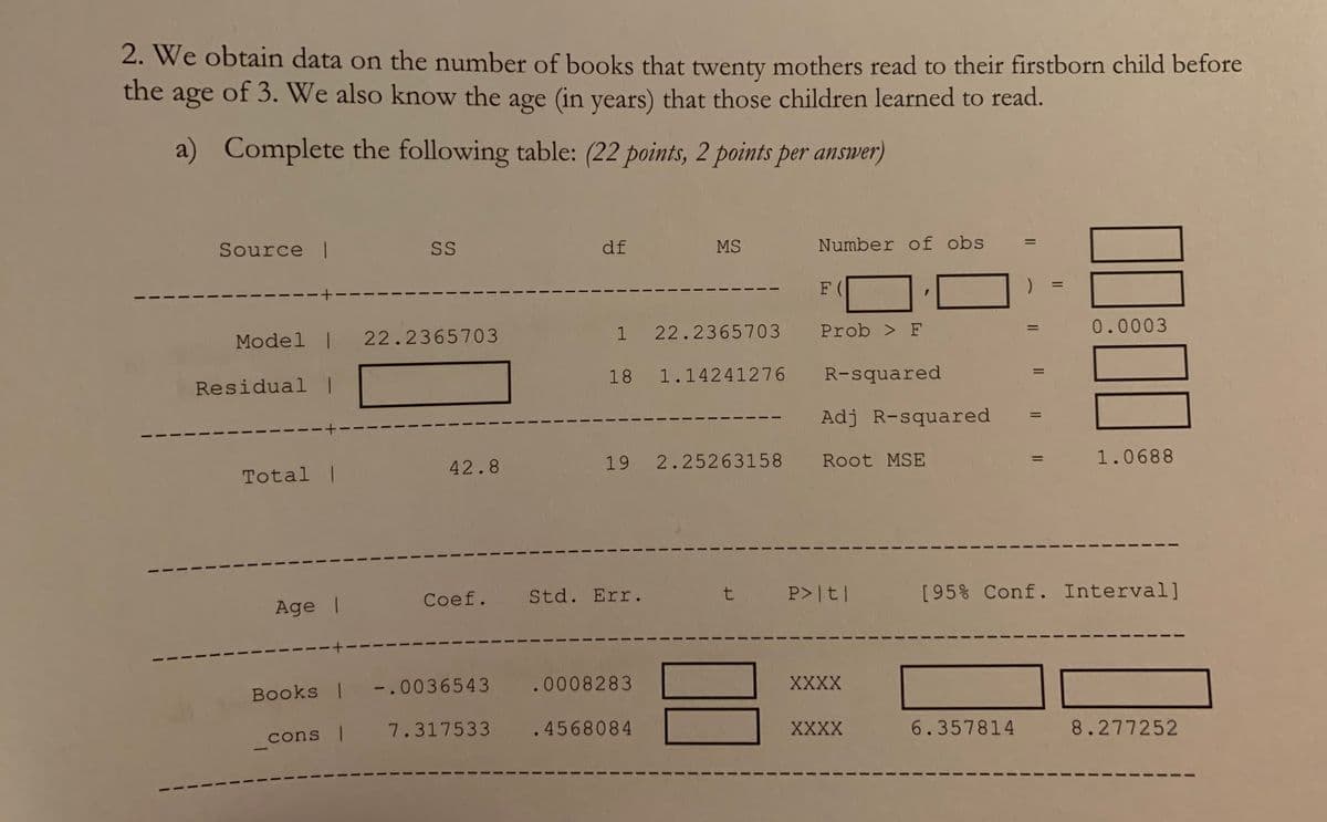 2. We obtain data on the number of books that twenty mothers read to their firstborn child before
the
age
of 3. We also know the age (in years) that those children learned to read.
a) Complete the following table: (22 points, 2 points per answer)
Source |
Number of obs
%3D
SS
df
MS
F (
1 22.2365703
Prob > F
0.0003
Model |
22.2365703
18
1.14241276
R-squared
ResidualI
Adj R-squared
%3D
19 2.25263158
Root MSE
1.0688
42.8
Total |
Coef. Std. Err.
t P>|t|
[95% Conf. Interval]
Age |
XXXX
Books | -.0036543 .0008283
cons | 7.317533 .4568084
XXXX
6.357814
8.277252
