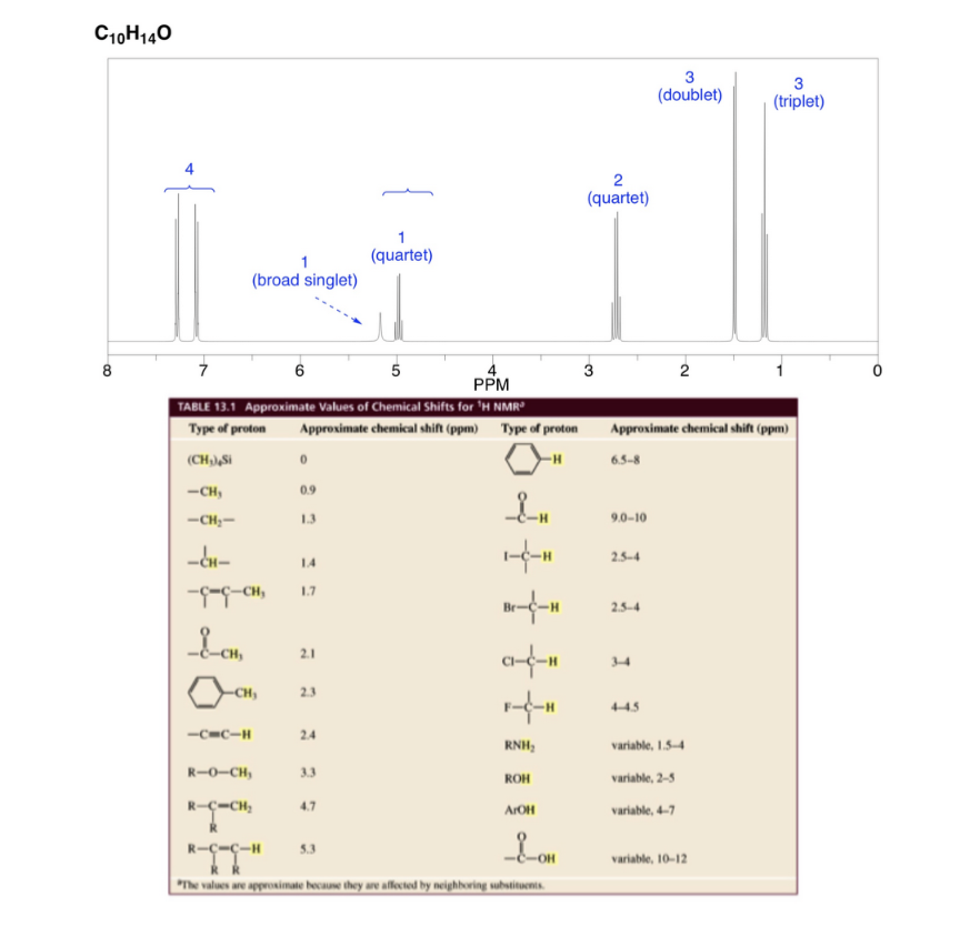 C10H140
00
7
1
(broad singlet)
-CH-
-G-G-CH₂
&-CH₁
-C-C-H
PPM
TABLE 13.1 Approximate Values of Chemical Shifts for ¹H NMR³
Type of proton Approximate chemical shift (ppm)
(CH),Si
-CH₂
-CH₂-
R-O-CH₂
0
0.9
1.3
1.4
1.7
2.1
2.3
2.4
R-C-CH₂
R-C-Ç-H 5.3
1
(quartet)
4.7
01
5
Type of proton
& H
1-4-H
Br-C-H
a-c-n
RNH₂
ROH
Агон
LOH
*The values are approximate because they are affected by neighboring substituents.
2
(quartet)
3
9.0-10
2.5-4
3
(doublet)
Approximate chemical shift (ppm)
6.5-8
2.5-4
2
variable, 1.5-4
variable, 2-5
variable, 4-7
3
(triplet)
variable, 10-12
O