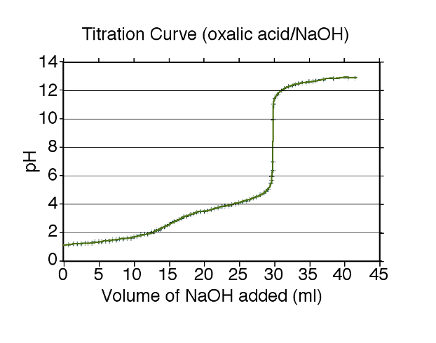 14+
12-
10-
8
pH
6
4.
2
O
0
Titration Curve (oxalic acid/NaOH)
5 10
10 15 20 25 30 35 40 45
Volume of NaOH added (ml)