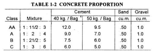 Class
AA
ABC
TABLE 1-2 CONCRETE PROPORTION
Mixture
1:11/2: 3
1: 2 : 4
1:21/25
1: 3 : 6
Cement
40 kg. /Bag 50 kg. / Bag
9.5
7.0
6.0
5.0
12.0
9.0
7.5
6.0
Sand
cu.m.
.50
.50
.50
.50
Gravel
cu.m.
1.0
1.0
1.0
1.0