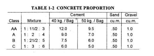 Class
AA
MABU
А
TABLE 1-2 CONCRETE PROPORTION
Mixture
1:11/2: 3
1: 24
1:21/2: 5
1: 3 : 6
Cement
40 kg. /Bag 50 kg. / Bag
9.5
7.0
6.0
5.0
12.0
9.0
7.5
6.0
Sand
cu.m.
.50
.50
.50
.50
Gravel
cu.m.
1.0
1.0
1.0
1.0