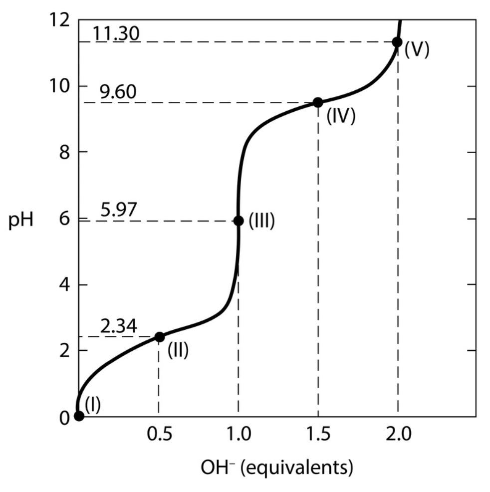 12
11.30
(V)
10
9.60
(IV)
8
pH
6 5.97
(III)
4
2.34
2
(1I)
(1)
0.5
1.0
1.5
2.0
OH- (equivalents)
