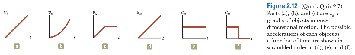 レ
Figure 2.12 (Quick Quiz 2.7)
Parts (a), (b), and (c) are v̟-t
graphs of objects in one-
dimensional motion. The possible
accelerations of each object as
а,
it
a function of time are shown in
scrambled order in (d), (e), and (f).
