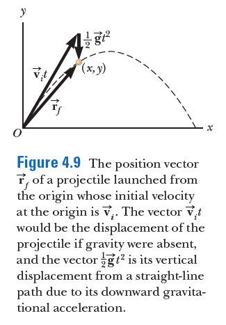 y
v,t
(x, y)
Figure 4.9 The position vector
r, of a projectile launched from
the origin whose initial velocity
at the origin is v,, The vector v,t
would be the displacement of the
projectile if gravity were absent,
and the vector gt? is its vertical
displacement from a straight-line
path due to its downward gravita-
tional acceleration.

