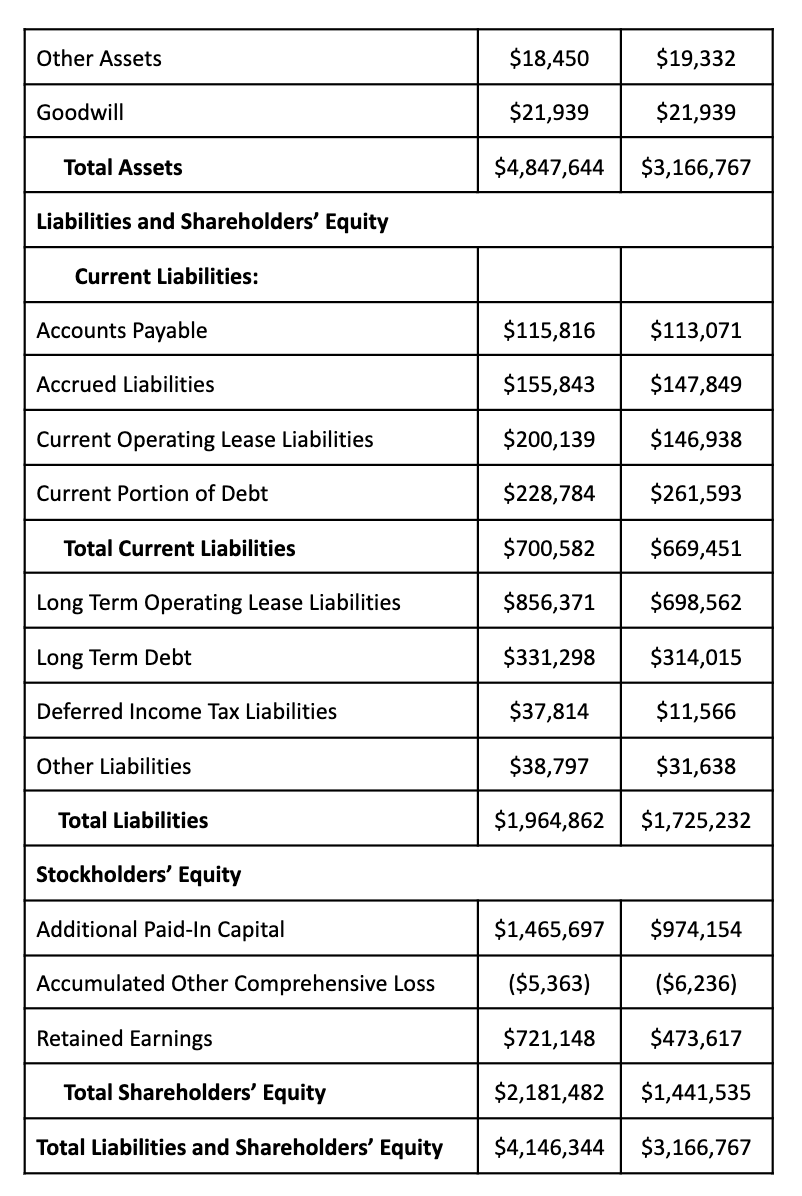 Other Assets
$18,450
$19,332
Goodwill
$21,939
$21,939
Total Assets
$4,847,644
$3,166,767
Liabilities and Shareholders' Equity
Current Liabilities:
Accounts Payable
$115,816
$113,071
Accrued Liabilities
$155,843
$147,849
Current Operating Lease Liabilities
$200,139
$146,938
Current Portion of Debt
$228,784
$261,593
Total Current Liabilities
$700,582
$669,451
Long Term Operating Lease Liabilities
$856,371
$698,562
Long Term Debt
$331,298
$314,015
Deferred Income Tax Liabilities
$37,814
$11,566
Other Liabilities
$38,797
$31,638
Total Liabilities
$1,964,862
$1,725,232
Stockholders' Equity
Additional Paid-In Capital
$1,465,697
$974,154
Accumulated Other Comprehensive Loss
($5,363)
($6,236)
Retained Earnings
$721,148
$473,617
Total Shareholders' Equity
$2,181,482
$1,441,535
Total Liabilities and Shareholders' Equity
$4,146,344
$3,166,767
