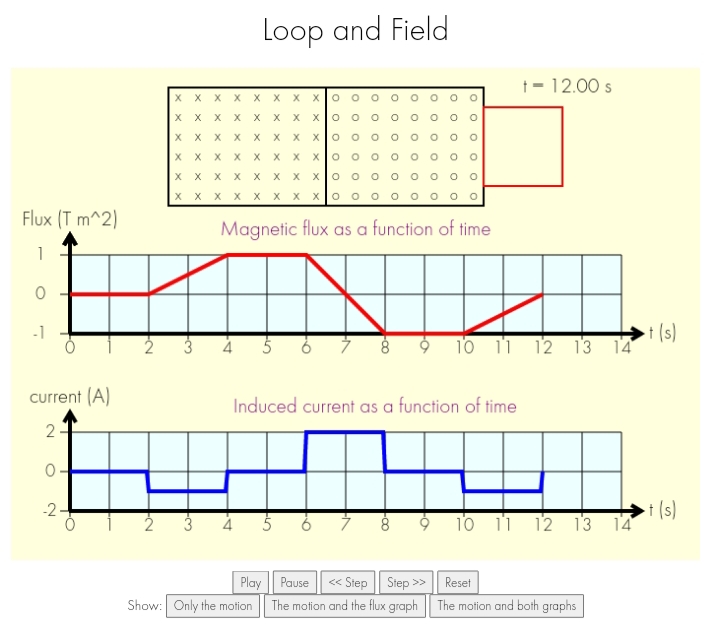 Loop and Field
1= 12.00 s
X x x x X
X x X
хх
хх
X X X
хх
X X
X X
x X
хх
хх
x x x X x X
X X
Flux (T m^2)
Magnetic flux as a function of time
1
►t (s)
14
-1
10 11 12 13
current (A)
Induced current as a function of time
2
0-
t (s)
14
-2
10 11 12 13
Play || Pause
« Step | Step >>
Reset
Show: Only the motion
The motion and the flux graph
The motion and both graphs
O o o o
O O O OO O
O o OO
O O
O O
