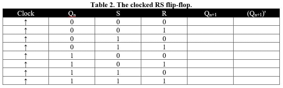 Table 2. The clocked RS flip-flop.
Clock
Qn
S
R
Qa+1
(Qu+1)'
1
1
1
1
1
1
1
1
1
1
1
1
