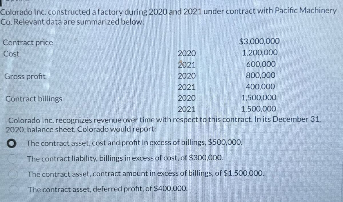 Colorado Inc. constructed a factory during 2020 and 2021 under contract with Pacific Machinery
Co. Relevant data are summarized below:
Contract price
Cost
Gross profit
Contract billings
$3,000,000
2020
1,200,000
2021
600,000
2020
800,000
2021
400,000
2020
1,500,000
2021
1,500,000
Colorado Inc. recognizes revenue over time with respect to this contract. In its December 31,
2020, balance sheet, Colorado would report:
● The contract asset, cost and profit in excess of billings, $500,000.
The contract liability, billings in excess of cost, of $300,000.
The contract asset, contract amount in excess of billings, of $1,500,000.
The contract asset, deferred profit, of $400,000.