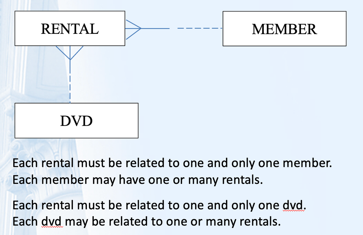 RENTAL
МЕMBER
DVD
Each rental must be related to one and only one member.
Each member may have one or many rentals.
Each rental must be related to one and only one dvd.
w
Each dvd may be related to one or many rentals.
