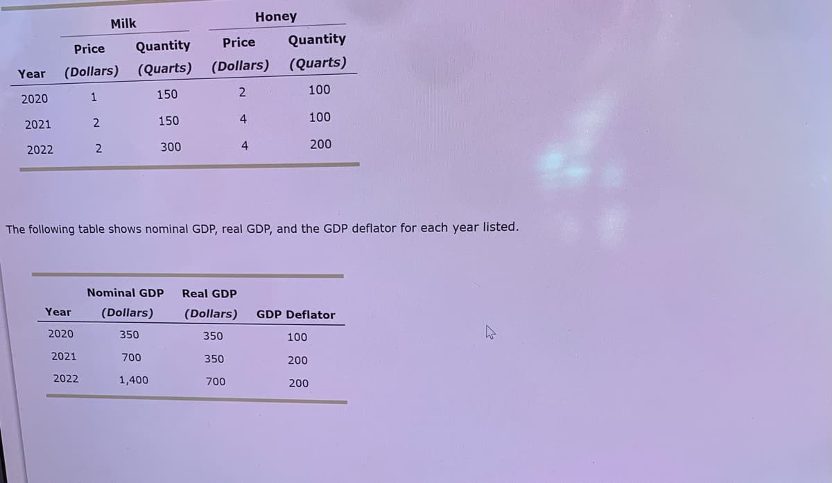 Honey
Milk
Price
Quantity
Price
Quantity
(Dollars)
(Quarts)
(Dollars) (Quarts)
Year
150
100
2020
1
150
4.
100
2021
2
300
4
200
2022
The following table shows nominal GDP, real GDP, and the GDP deflator for each year listed.
Nominal GDP
Real GDP
Year
(Dollars)
(Dollars)
GDP Deflator
2020
350
350
100
2021
700
350
200
2022
1,400
700
200
