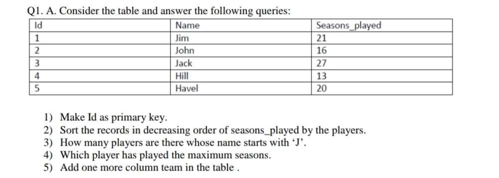 Q1. A. Consider the table and answer the following queries:
Id
Name
Seasons_played
1
Jim
21
2
John
16
Jack
27
4
Hill
13
Havel
20
1) Make Id as primary key.
2) Sort the records in decreasing order of seasons_played by the players.
3) How many players are there whose name starts with J’.
4) Which player has played the maximum seasons.
5) Add one more column team in the table .

