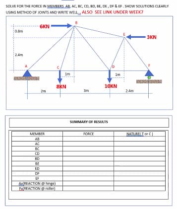 SOLVE FOR THE FORCE IN MEMBERS AB, AC, BC, CD, BD, BE, DE, DF & EF. SHOW SOLUTIONS CLEARLY
USING METHOD OF JOINTS AND WRITE WELL ALSO SEE LINK UNDER WEEK7
0.8m
2.4m
-6KN
MEMBER
AB
AC
BC
CD
BD
BE
2m
ED
DF
EF
1m
8KN
Av REACTION hinge)
EX REACTION @roller)
3m
SUMMARY OF RESULTS
FORCE
1m
10KN
2.4m
3KN
NATURE(I or C)