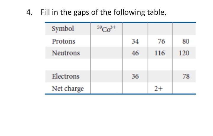 4.
Fill in the gaps of the following table.
59
3+
Symbol
5⁹ CO³+
Protons
Neutrons
Electrons
Net charge
34
46
36
76
116
2+
80
120
78