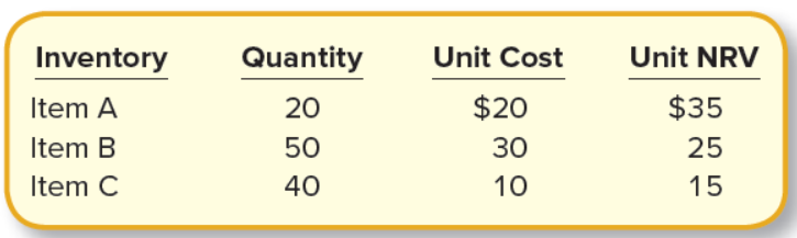 Inventory
Quantity
Unit Cost
Unit NRV
Item A
20
$20
$35
Item B
50
30
25
Item C
40
10
15
