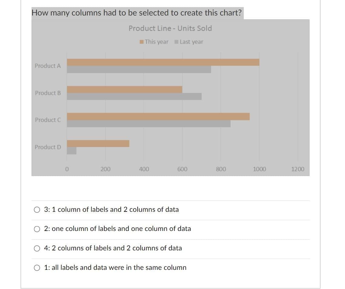 How many columns had to be selected to create this chart?
Product Line - Units Sold
This year Last year
Product A
Product B
Product C
Product D
200
400
600
800
1000
1200
O 3: 1 column of labels and 2 columns of data
O 2: one column of labels and one column of data
O 4: 2 columns of labels and 2 columns of data
O 1: all labels and data were in the same column
